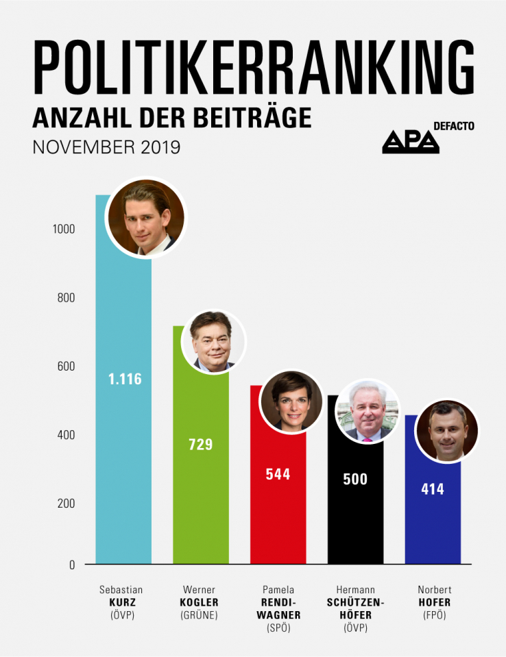 Kurz und Kogler in Politiker-Ranking vorne